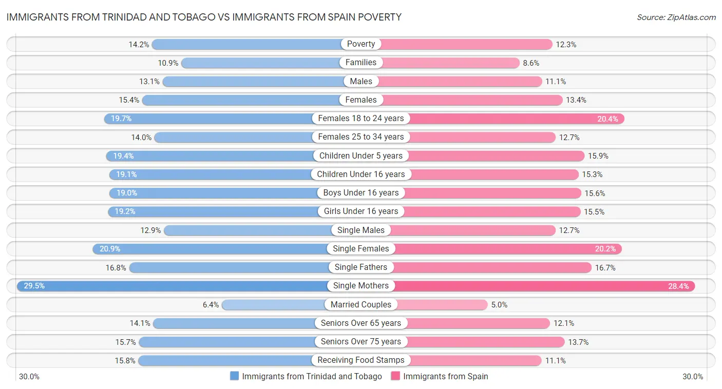 Immigrants from Trinidad and Tobago vs Immigrants from Spain Poverty