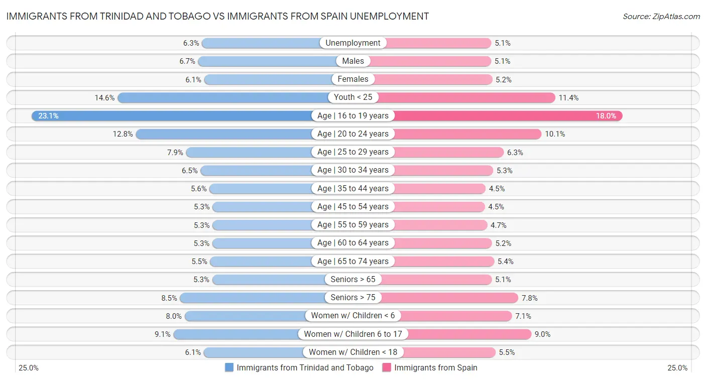 Immigrants from Trinidad and Tobago vs Immigrants from Spain Unemployment