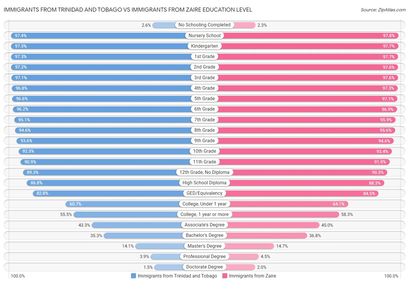 Immigrants from Trinidad and Tobago vs Immigrants from Zaire Education Level