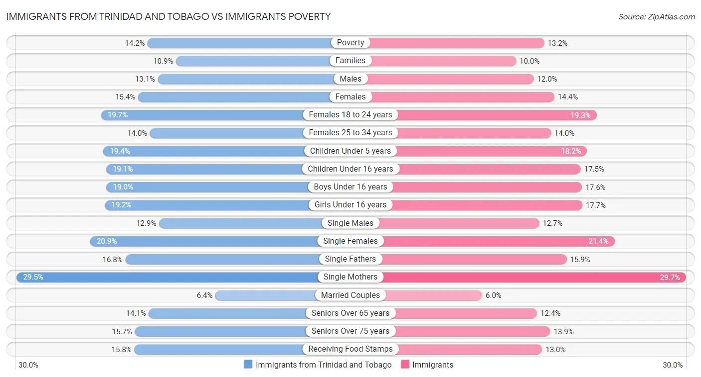 Immigrants from Trinidad and Tobago vs Immigrants Poverty