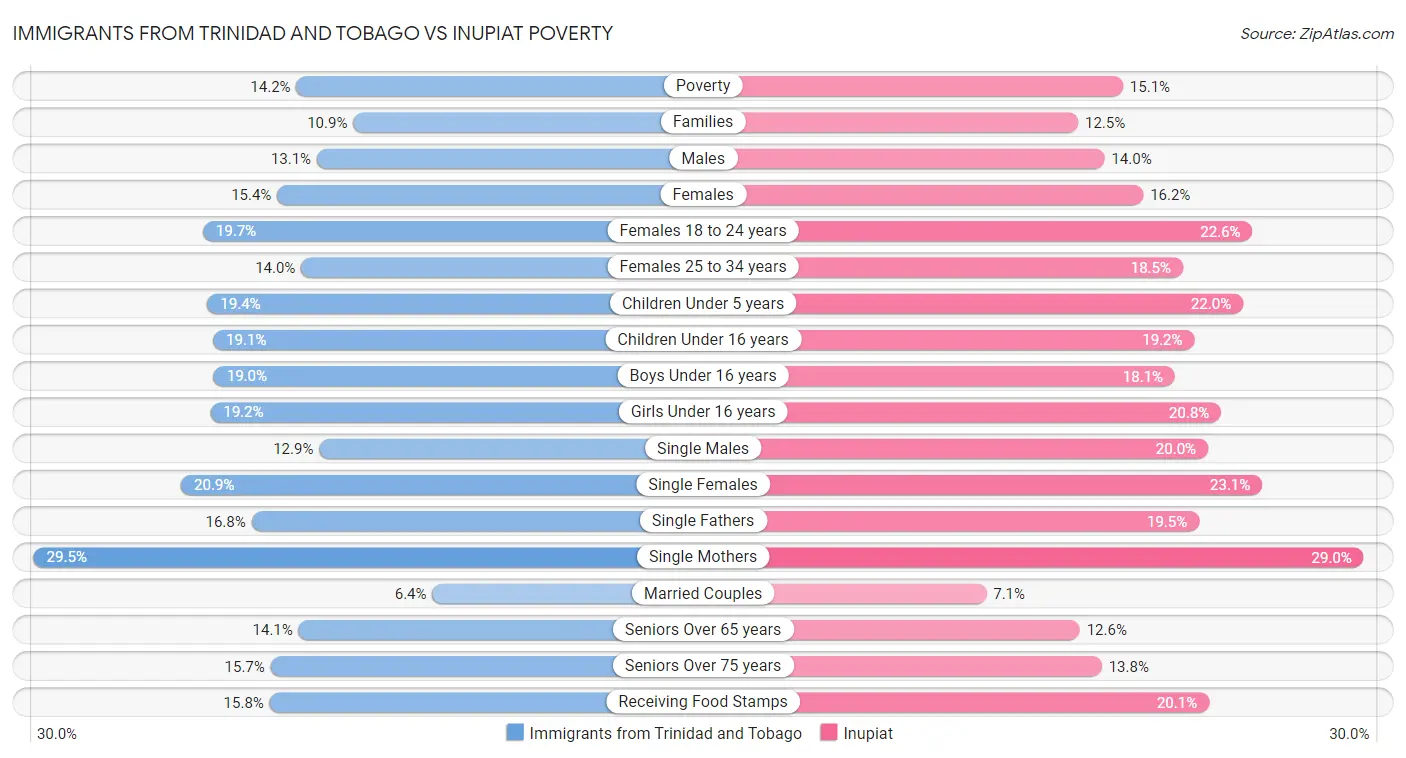 Immigrants from Trinidad and Tobago vs Inupiat Poverty