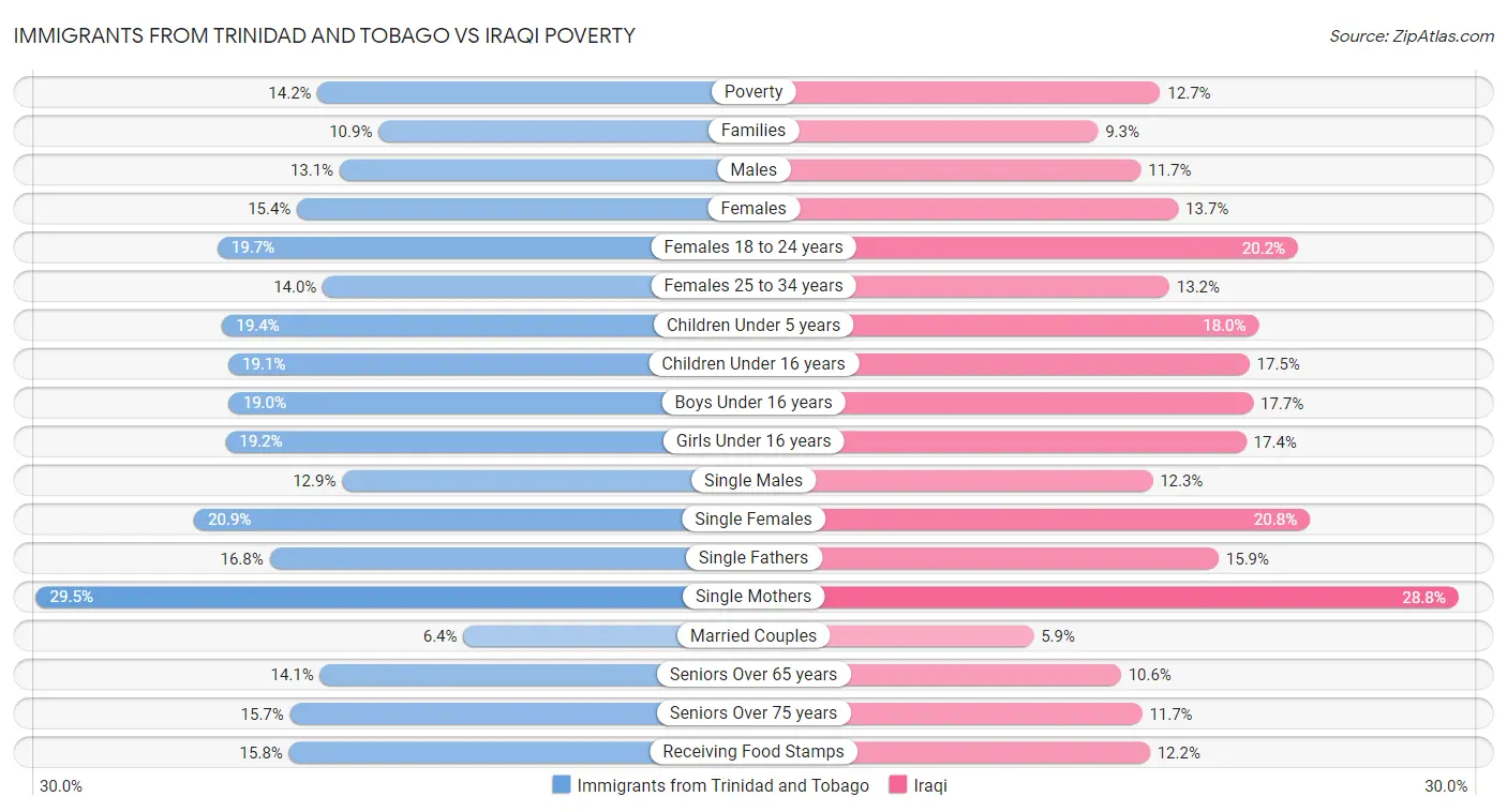 Immigrants from Trinidad and Tobago vs Iraqi Poverty