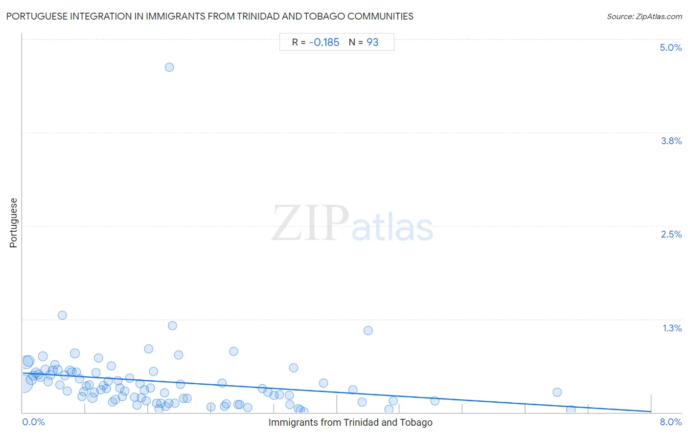 Immigrants from Trinidad and Tobago Integration in Portuguese Communities