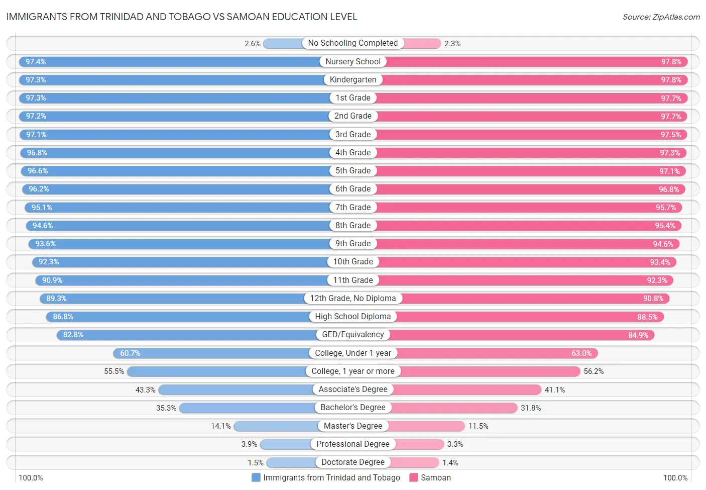 Immigrants from Trinidad and Tobago vs Samoan Education Level