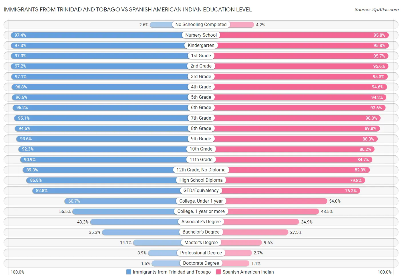 Immigrants from Trinidad and Tobago vs Spanish American Indian Education Level