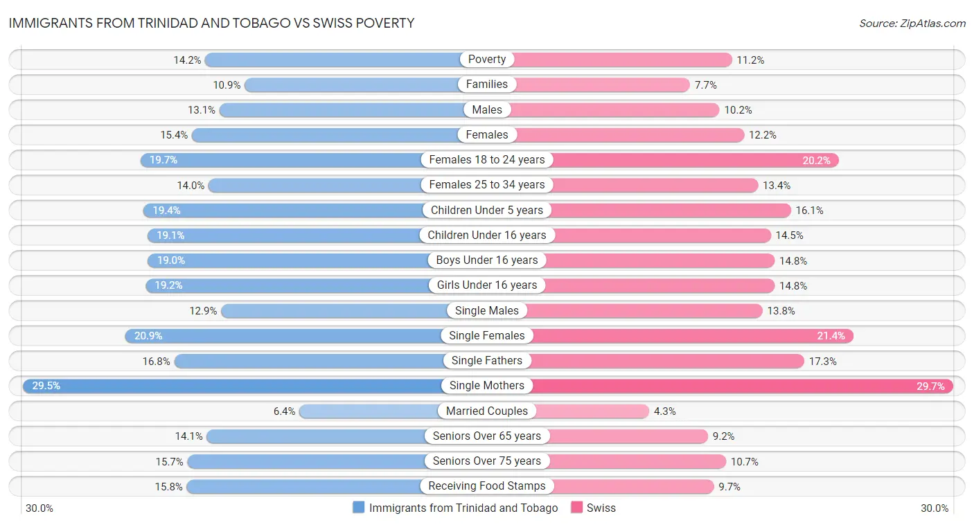 Immigrants from Trinidad and Tobago vs Swiss Poverty