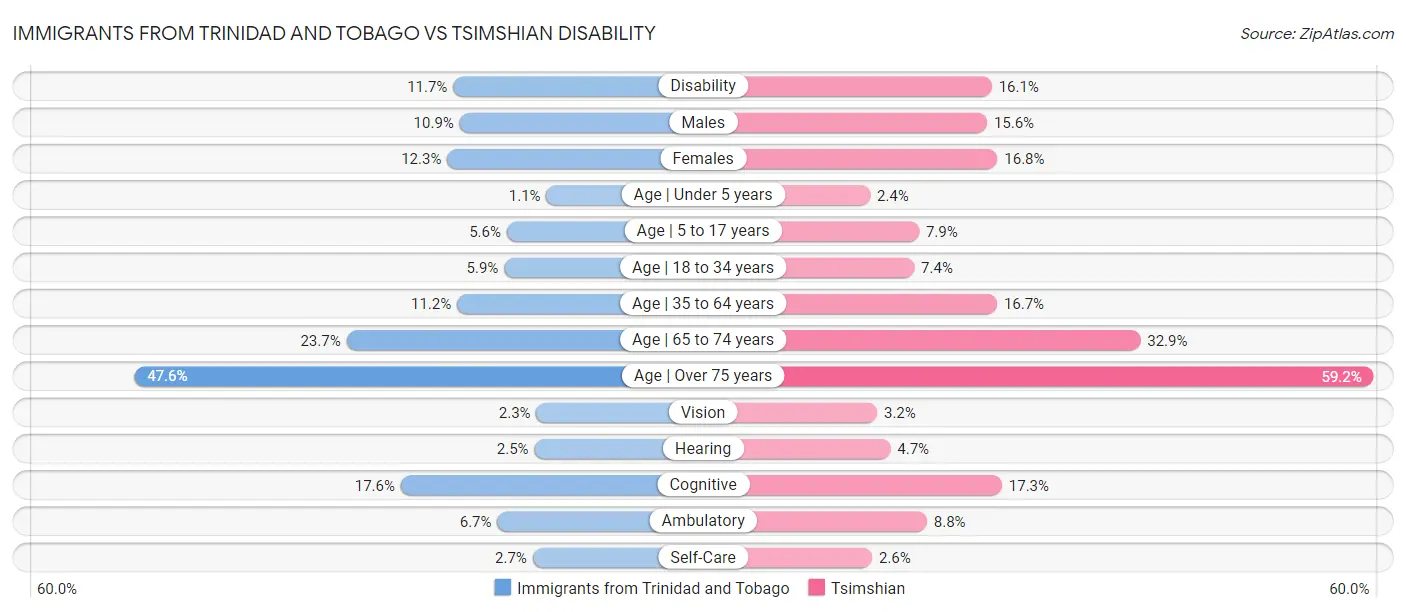 Immigrants from Trinidad and Tobago vs Tsimshian Disability