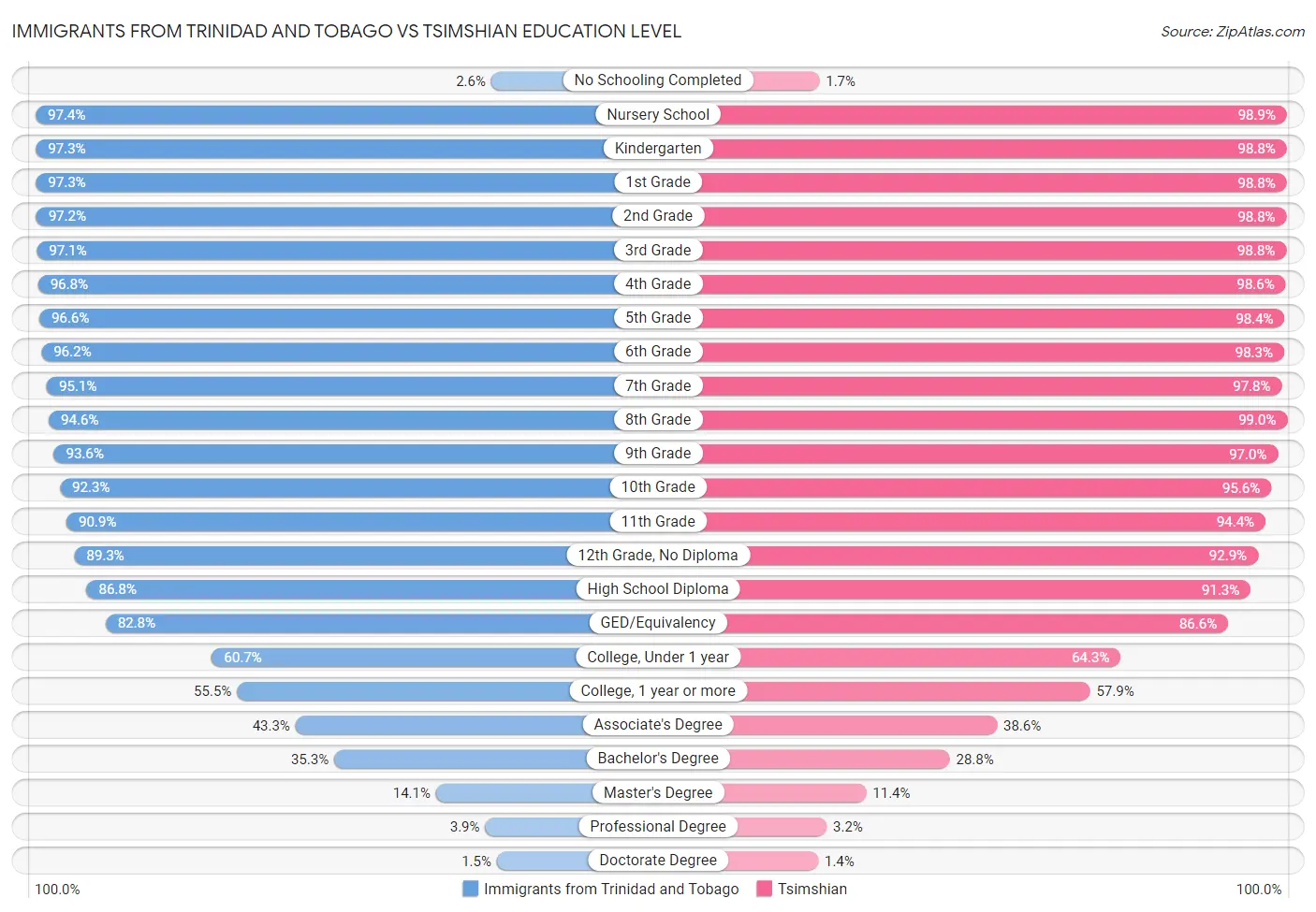 Immigrants from Trinidad and Tobago vs Tsimshian Education Level