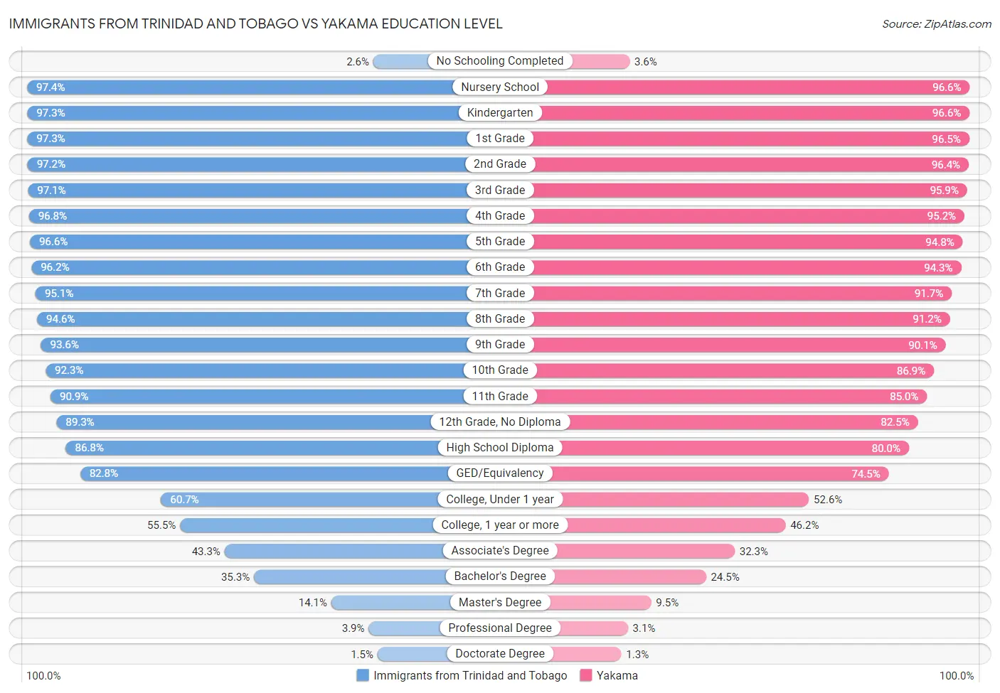 Immigrants from Trinidad and Tobago vs Yakama Education Level