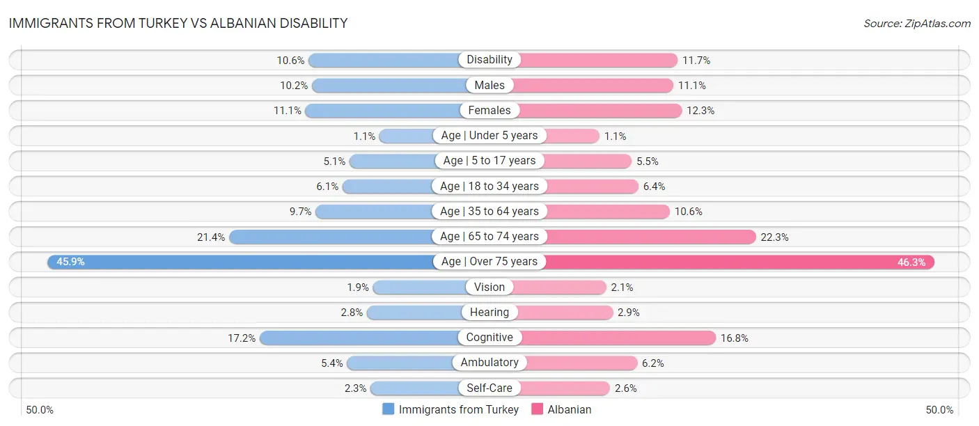 Immigrants from Turkey vs Albanian Disability