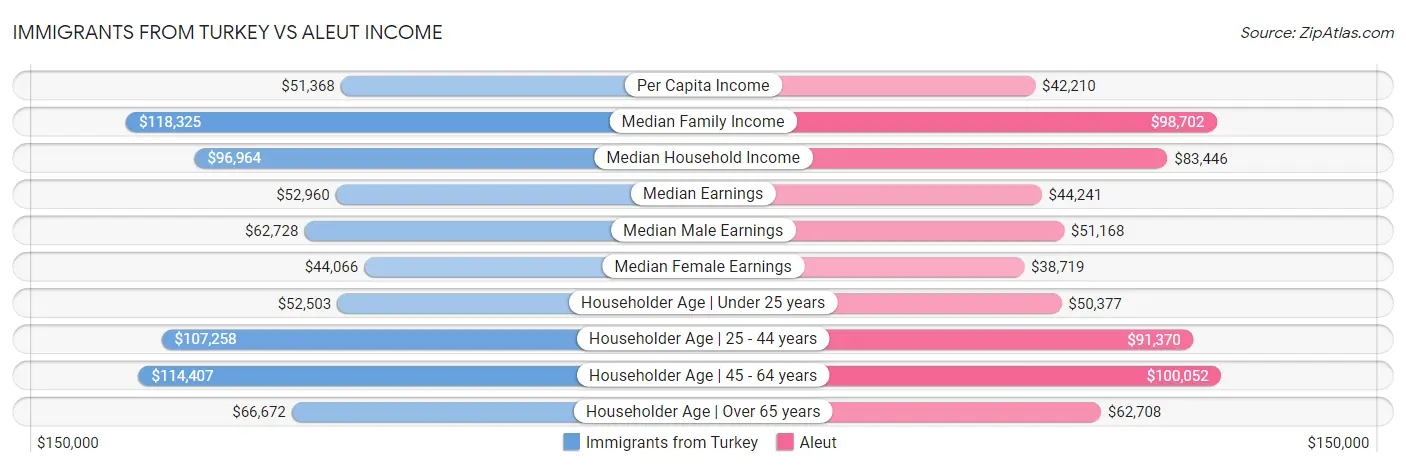 Immigrants from Turkey vs Aleut Income