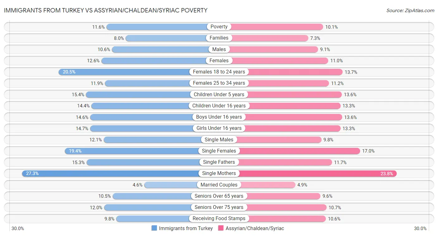 Immigrants from Turkey vs Assyrian/Chaldean/Syriac Poverty