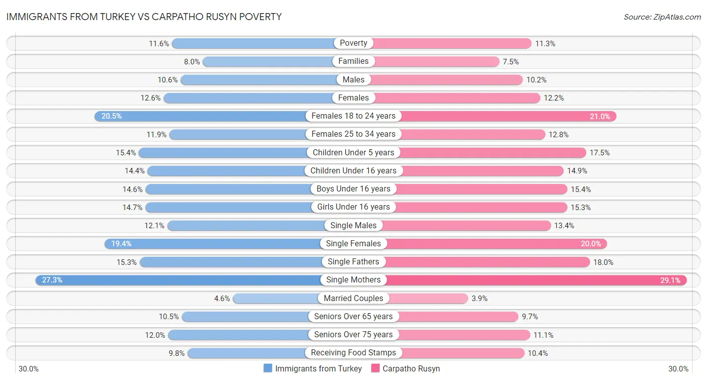 Immigrants from Turkey vs Carpatho Rusyn Poverty