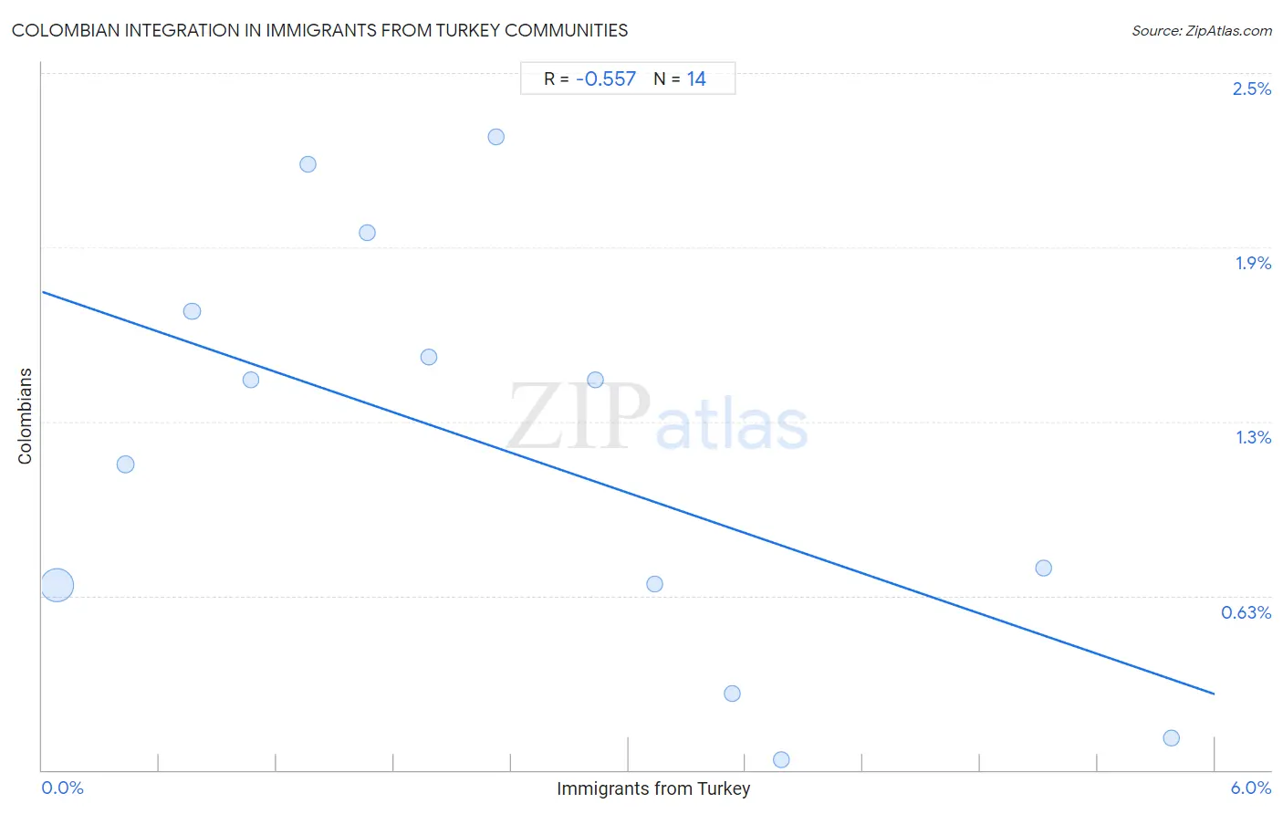 Immigrants from Turkey Integration in Colombian Communities