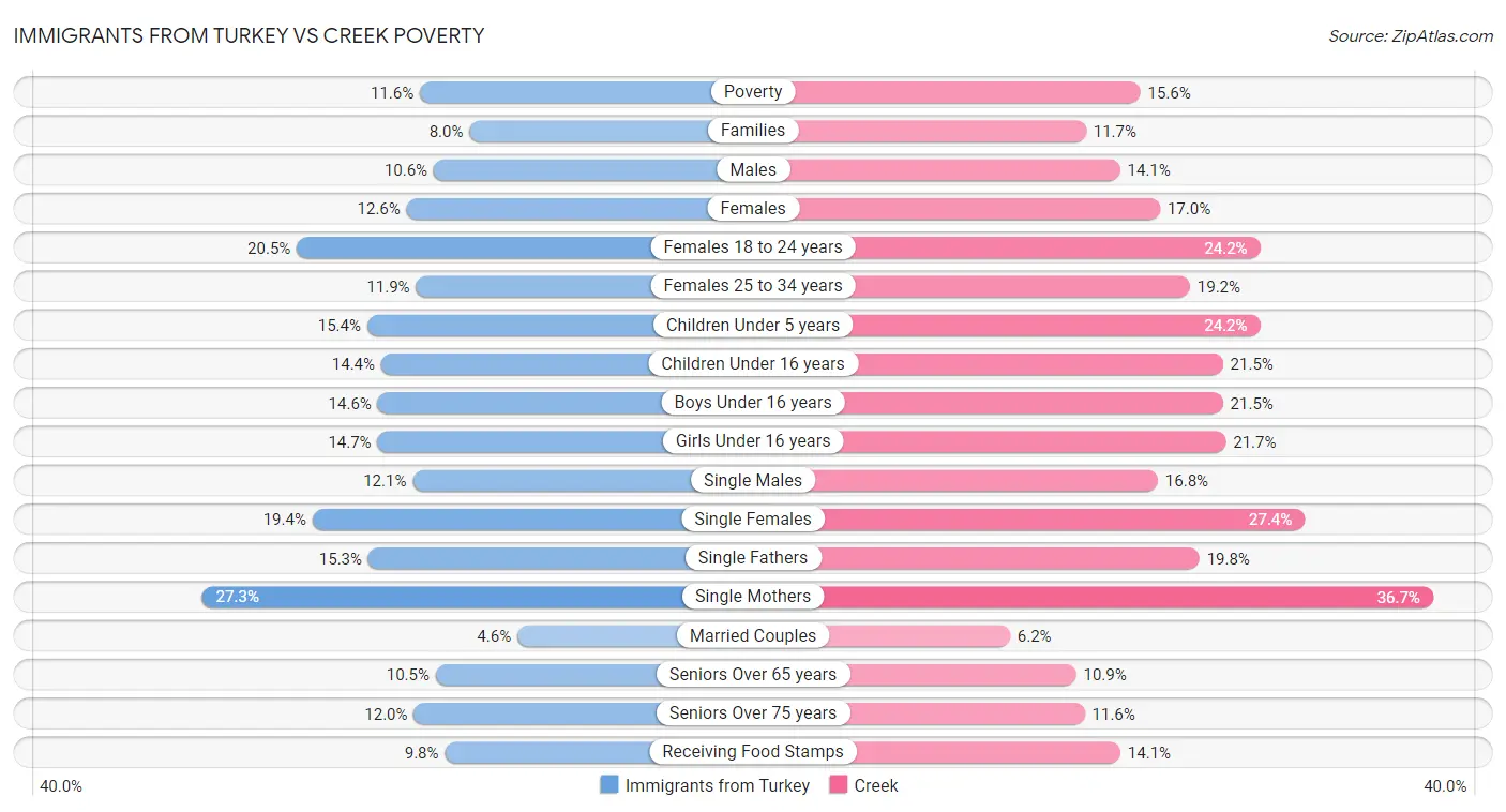 Immigrants from Turkey vs Creek Poverty