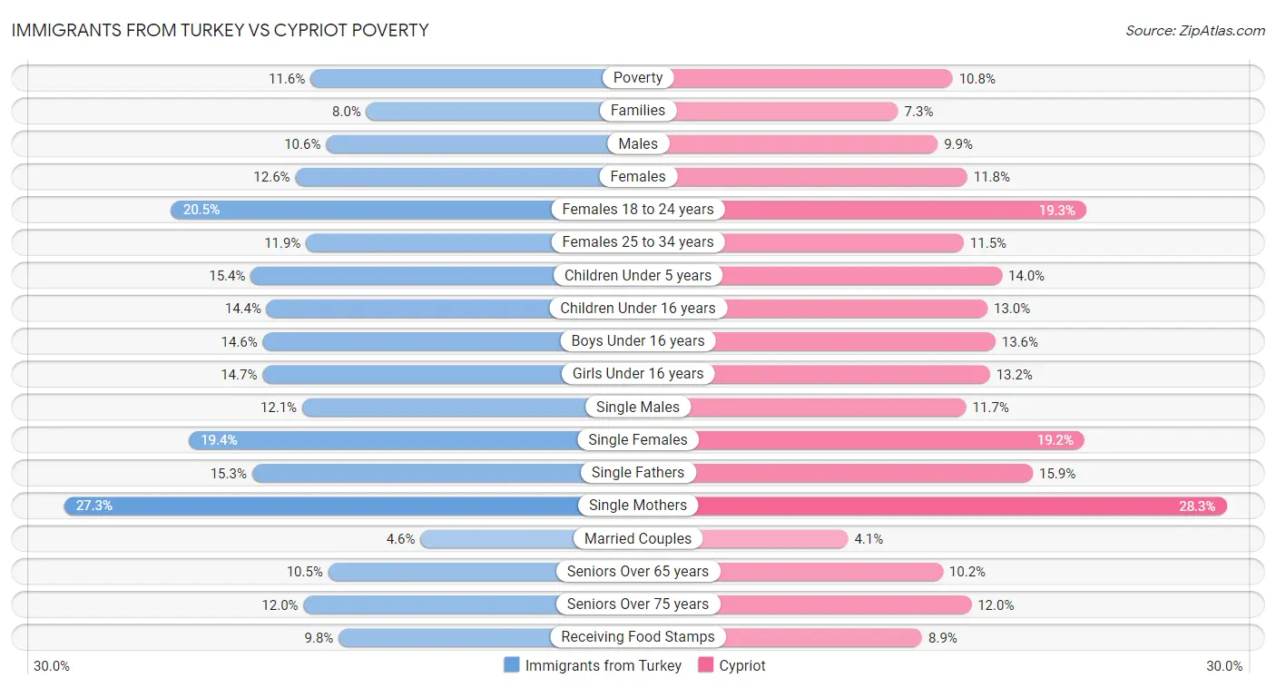 Immigrants from Turkey vs Cypriot Poverty