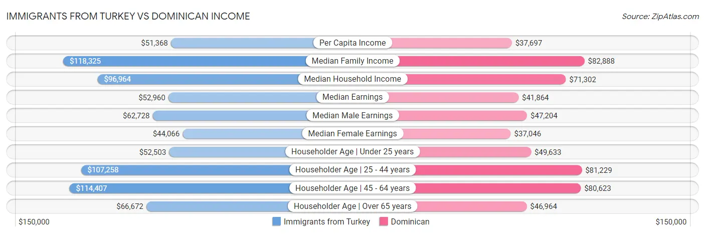 Immigrants from Turkey vs Dominican Income