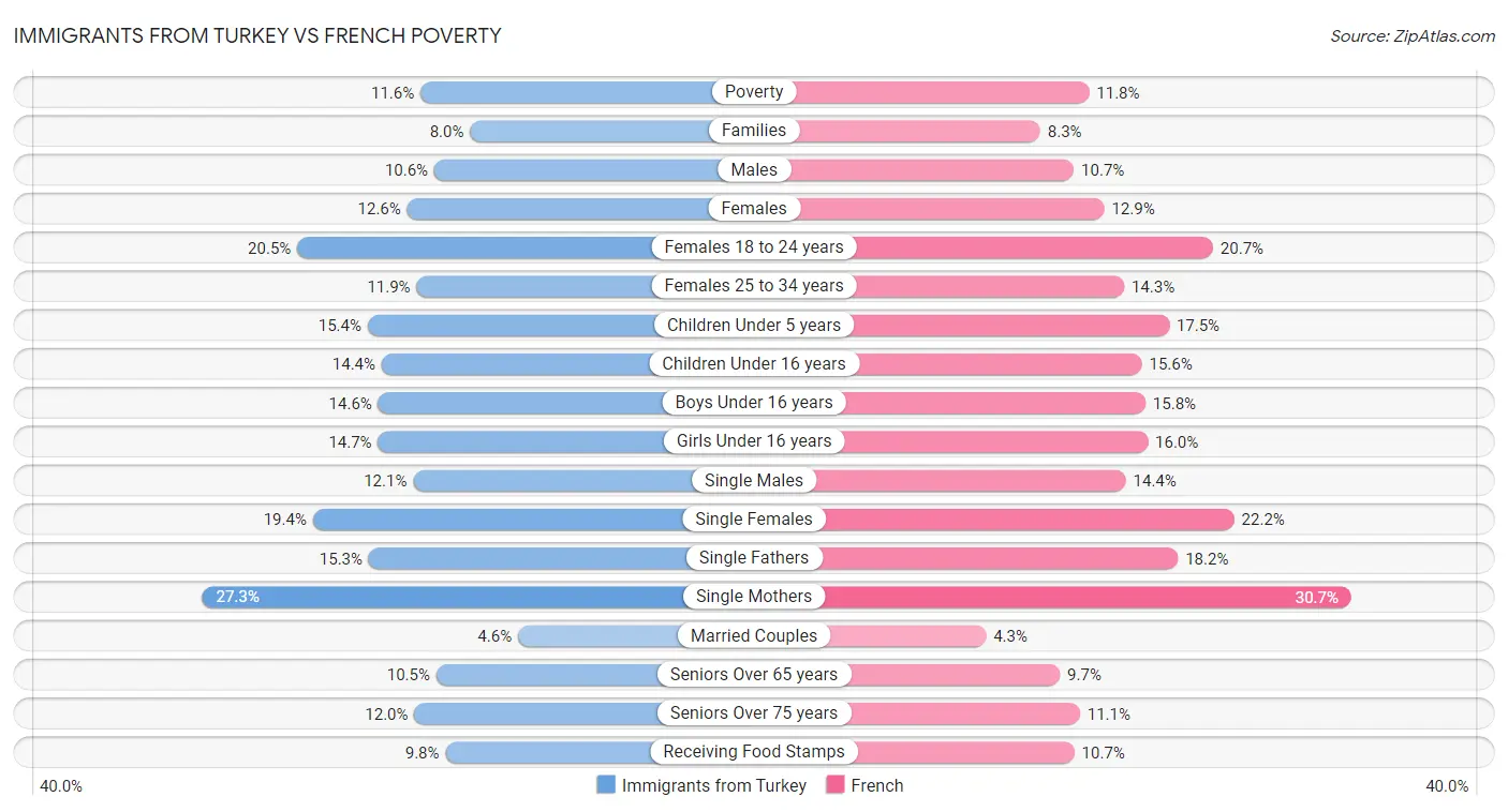 Immigrants from Turkey vs French Poverty