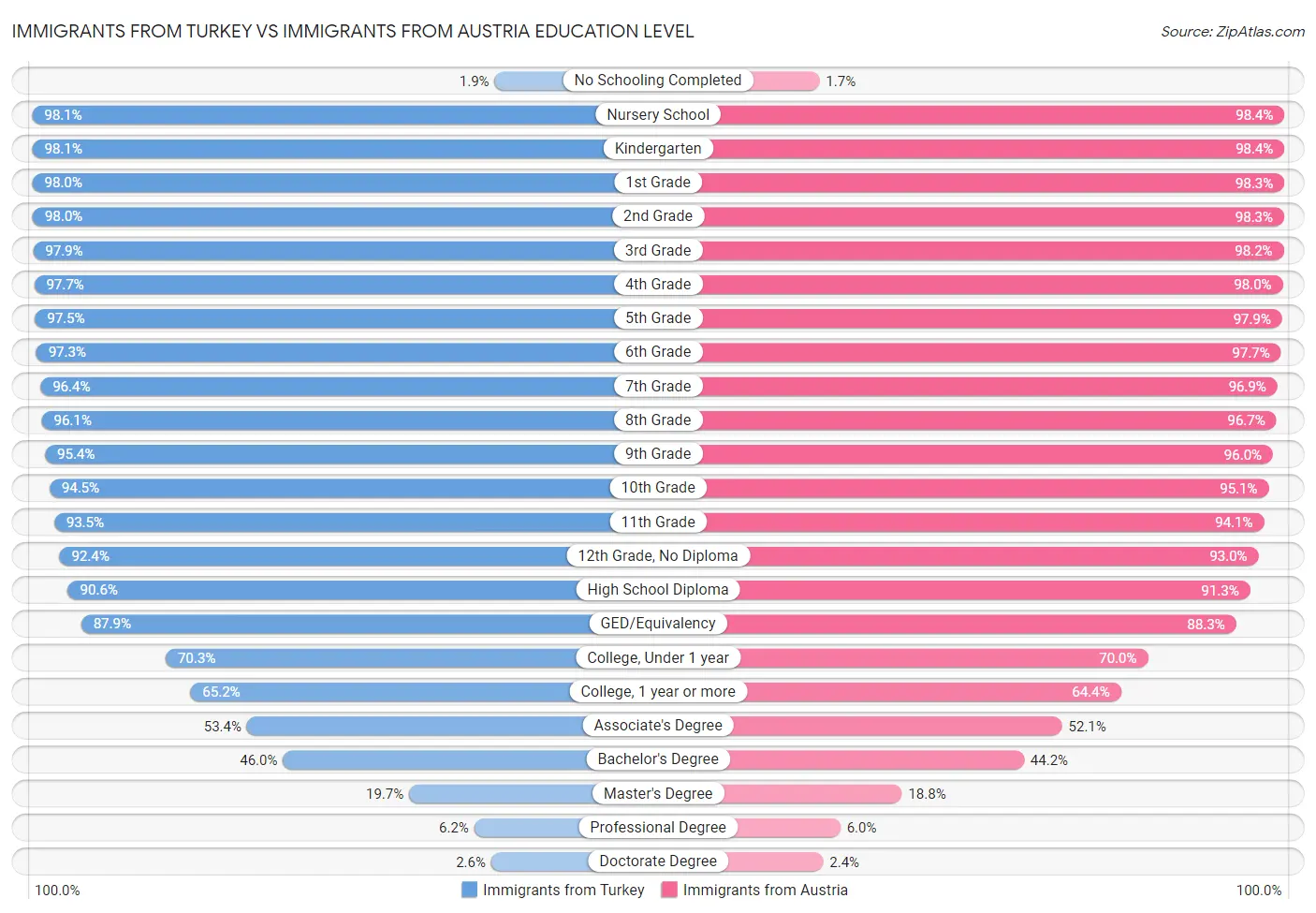 Immigrants from Turkey vs Immigrants from Austria Education Level