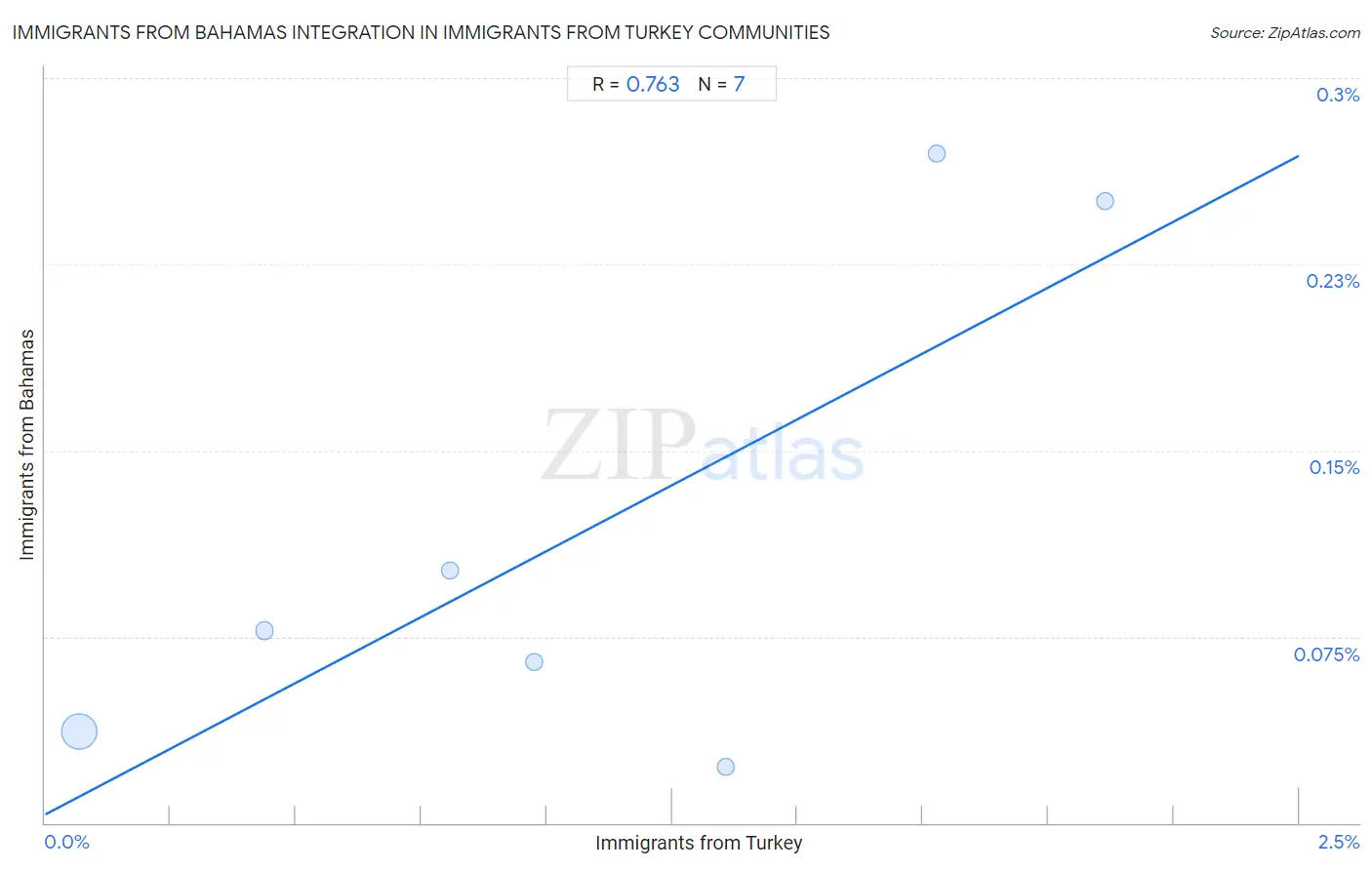 Immigrants from Turkey Integration in Immigrants from Bahamas Communities