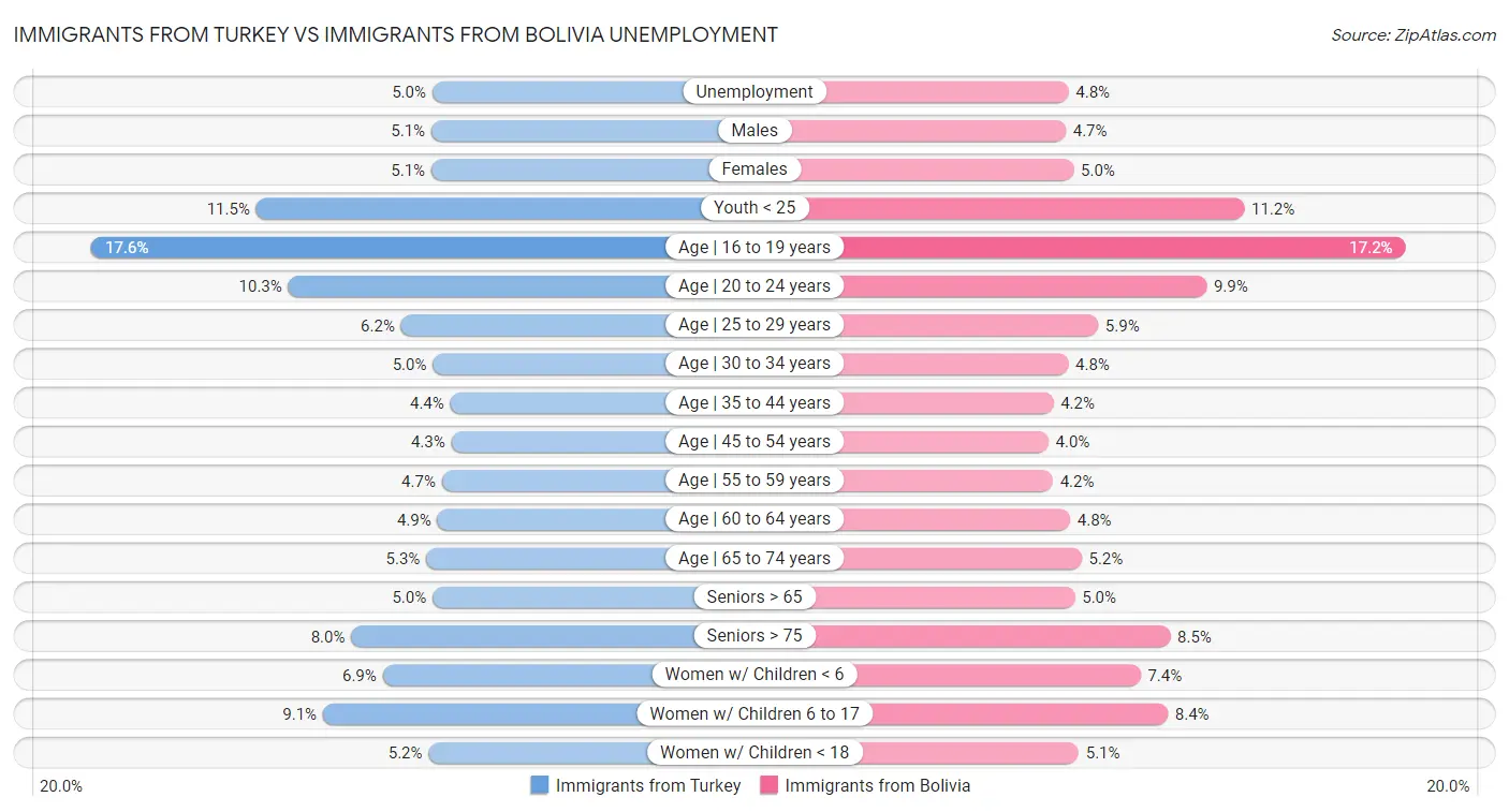 Immigrants from Turkey vs Immigrants from Bolivia Unemployment