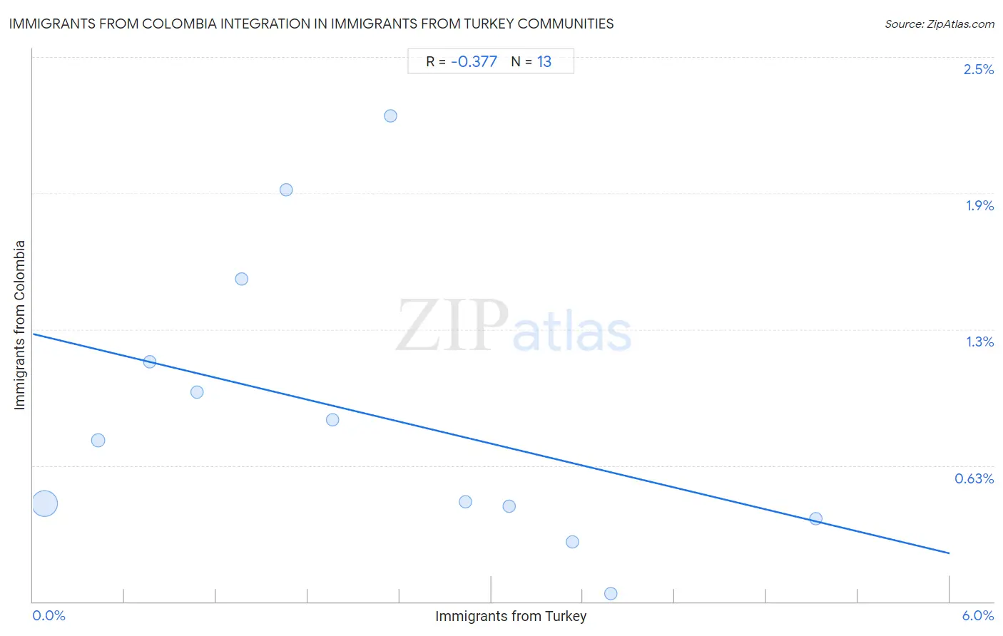 Immigrants from Turkey Integration in Immigrants from Colombia Communities