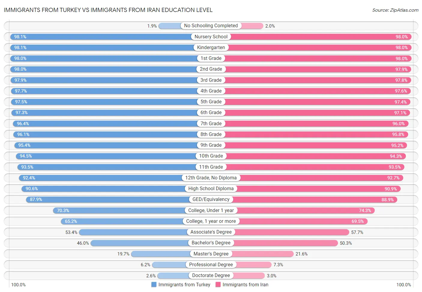 Immigrants from Turkey vs Immigrants from Iran Education Level