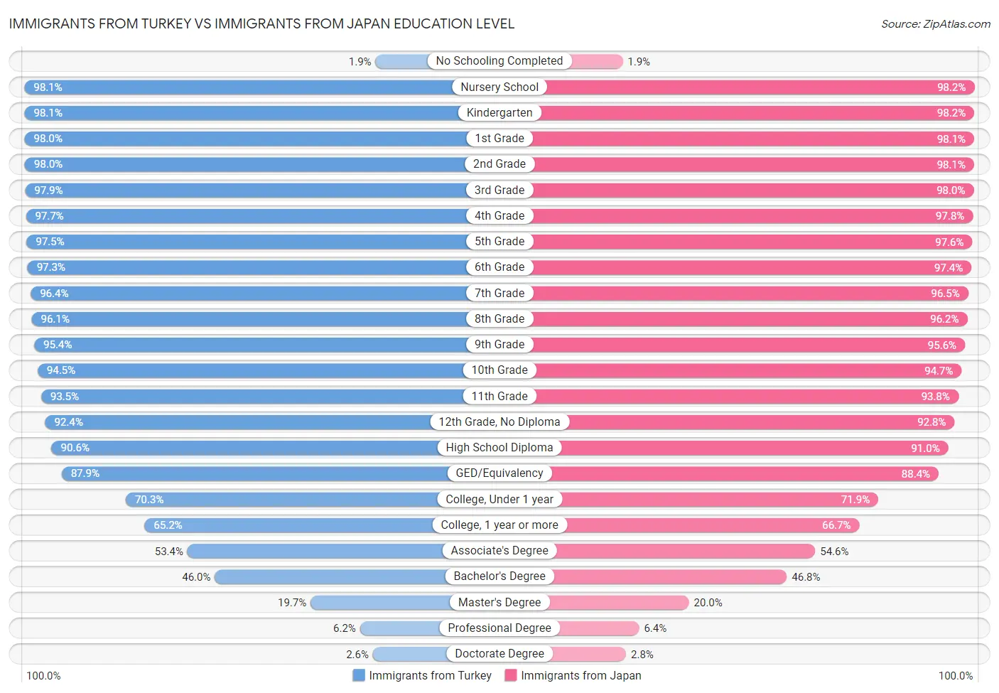 Immigrants from Turkey vs Immigrants from Japan Education Level