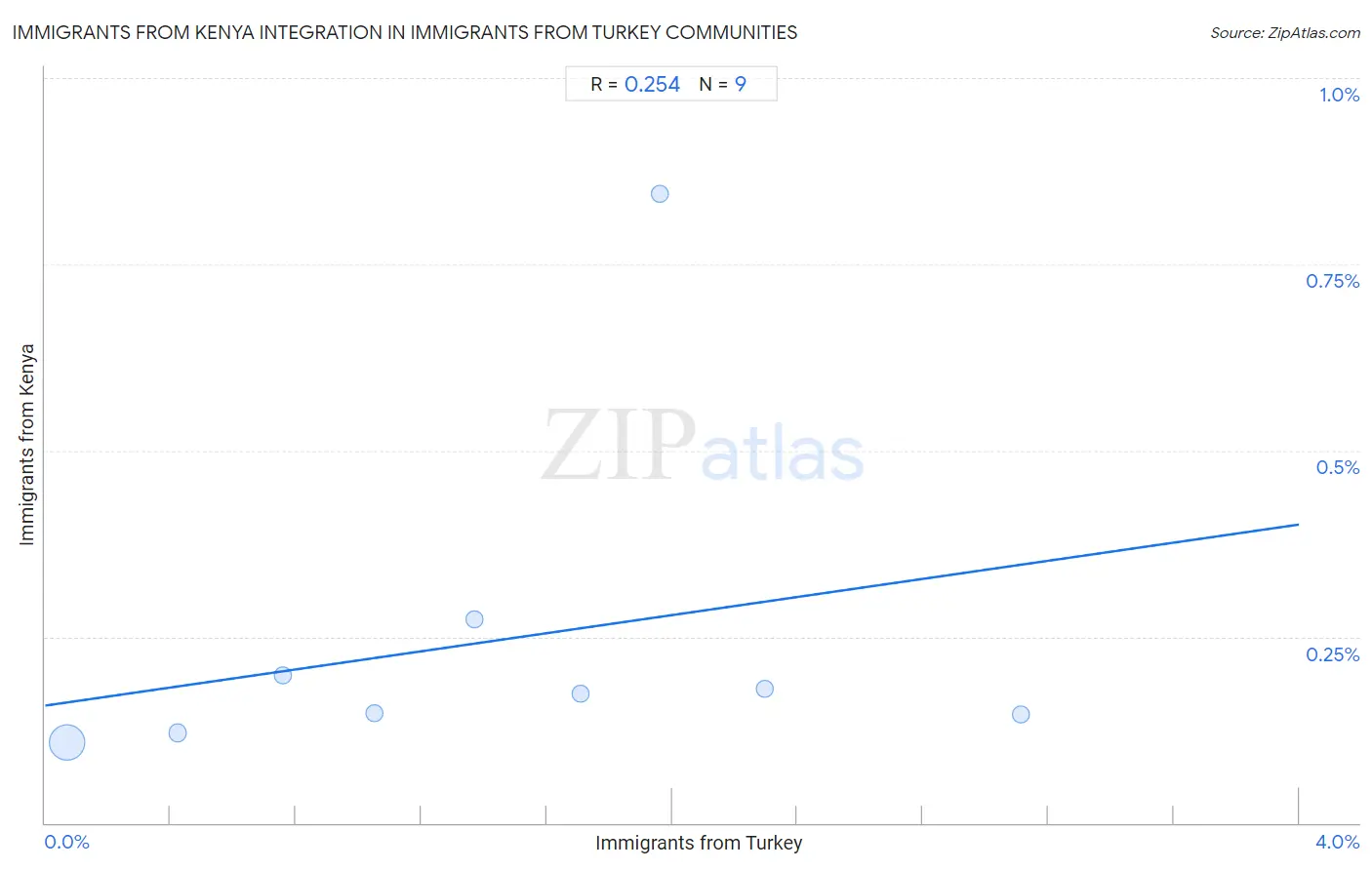 Immigrants from Turkey Integration in Immigrants from Kenya Communities