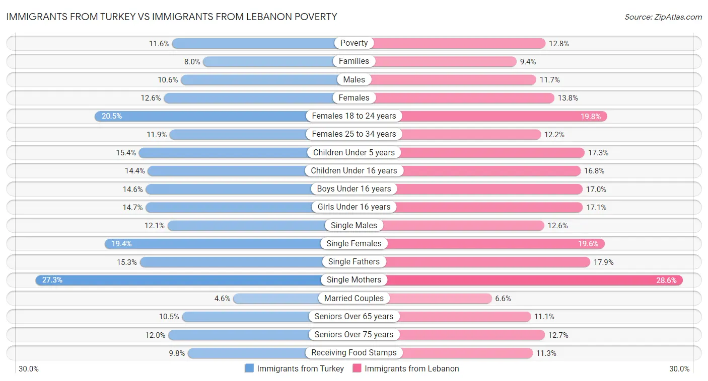 Immigrants from Turkey vs Immigrants from Lebanon Poverty