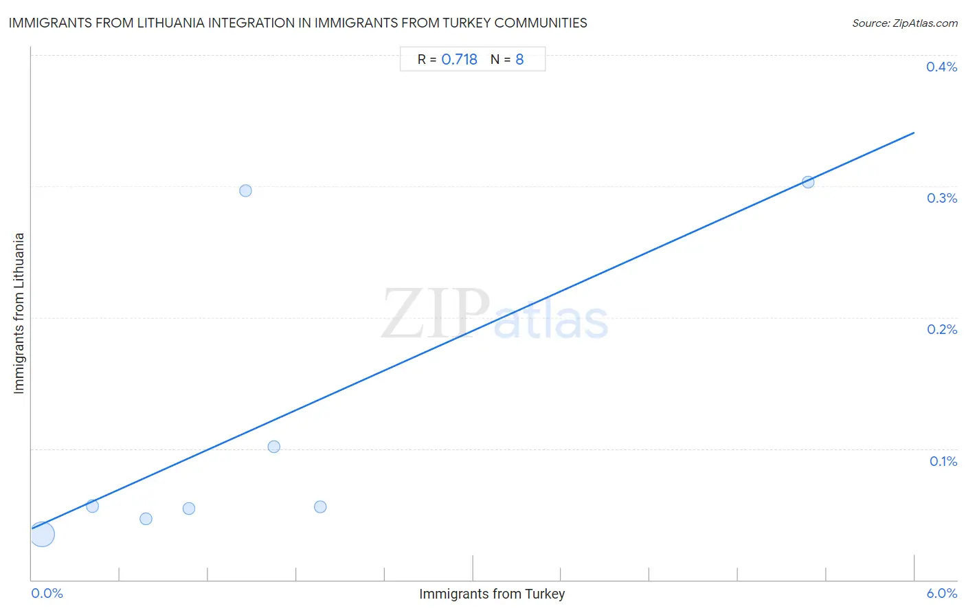 Immigrants from Turkey Integration in Immigrants from Lithuania Communities