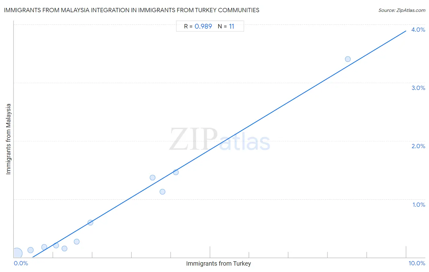 Immigrants from Turkey Integration in Immigrants from Malaysia Communities