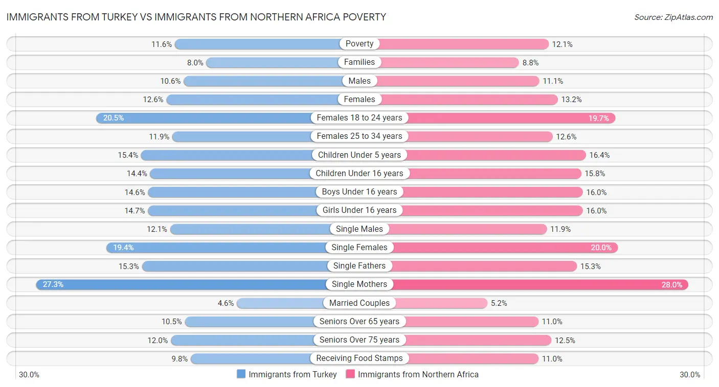 Immigrants from Turkey vs Immigrants from Northern Africa Poverty