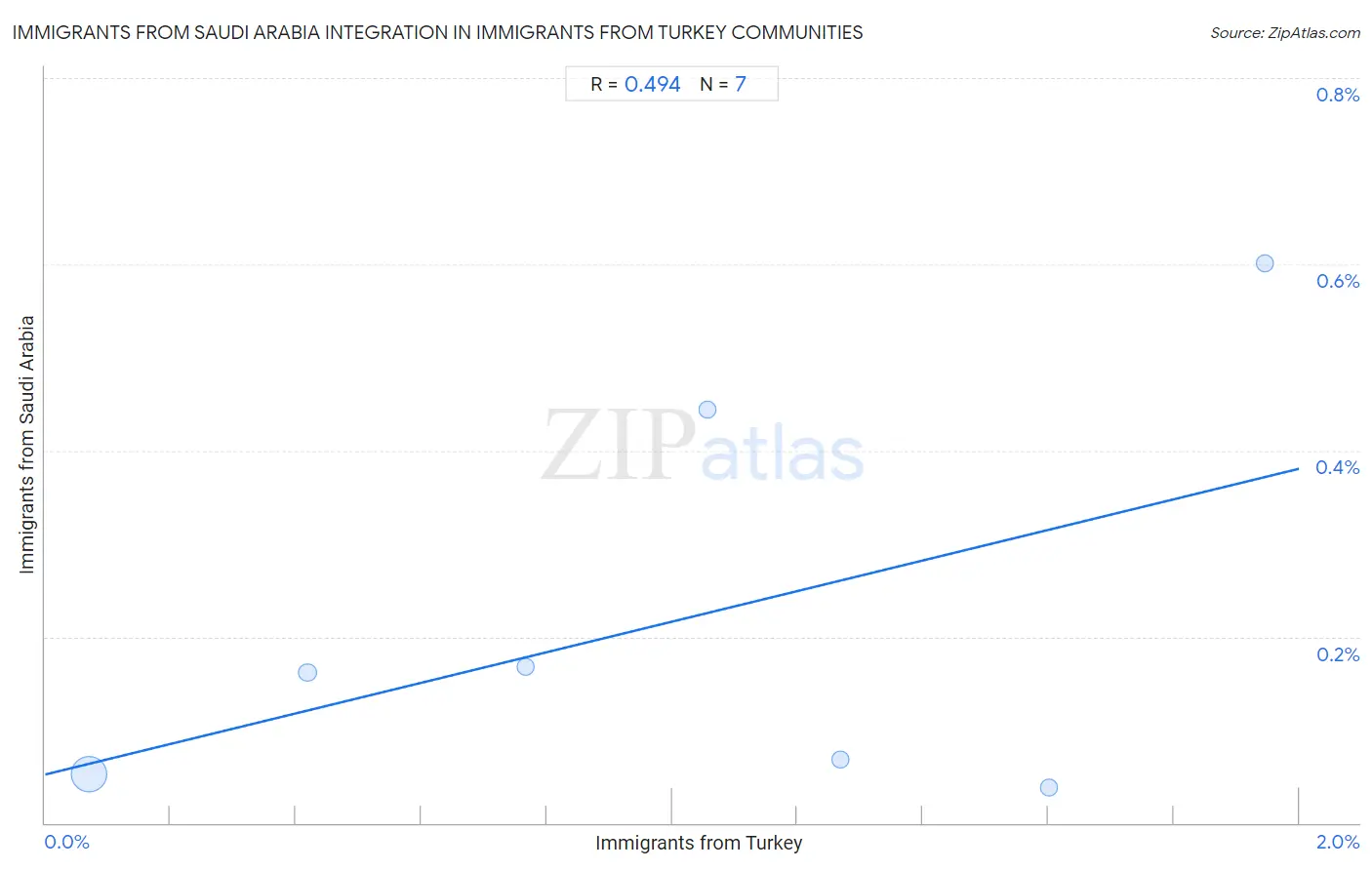 Immigrants from Turkey Integration in Immigrants from Saudi Arabia Communities