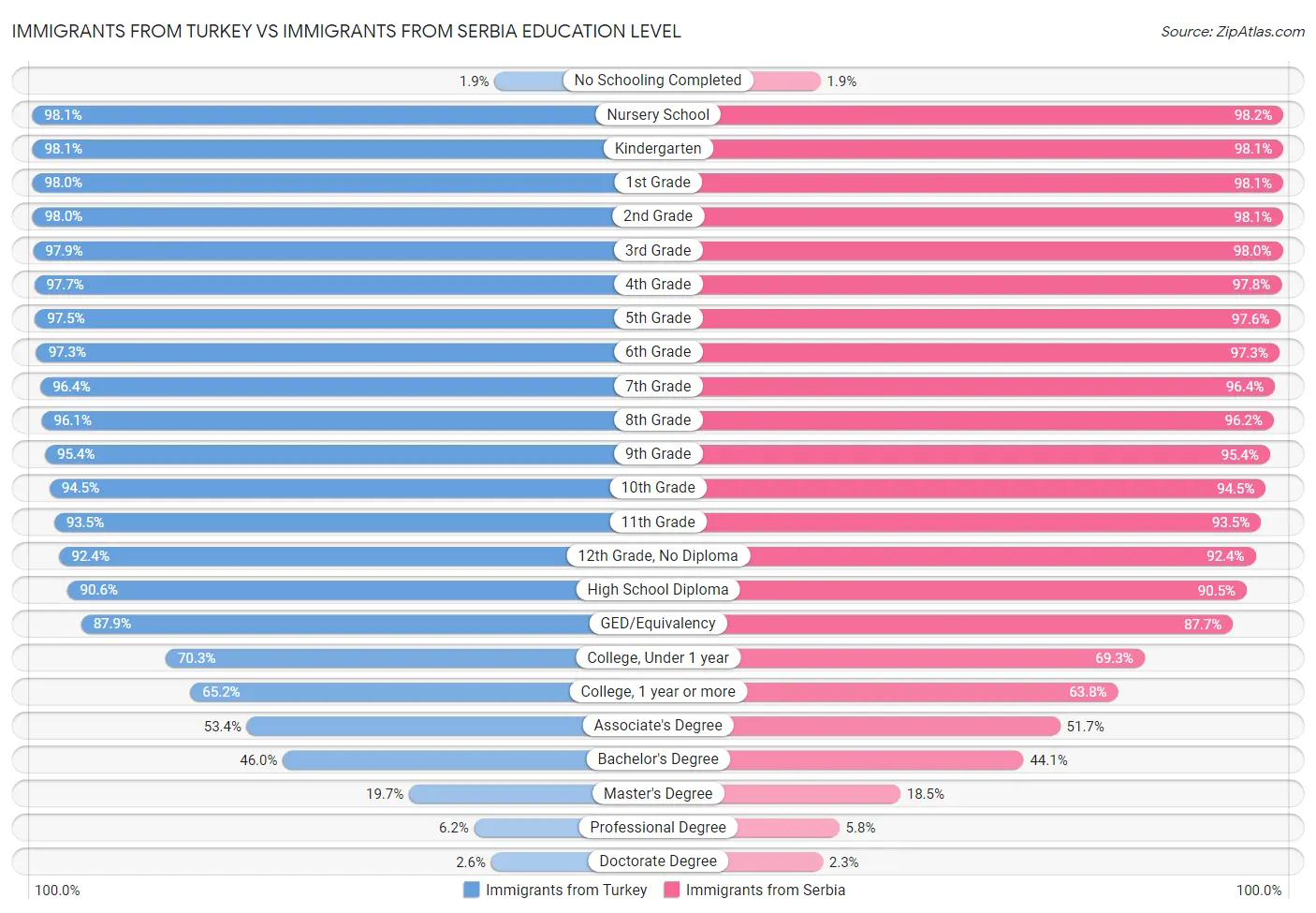 Immigrants from Turkey vs Immigrants from Serbia Education Level