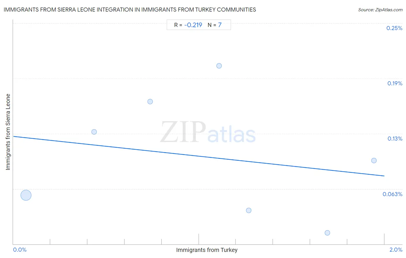 Immigrants from Turkey Integration in Immigrants from Sierra Leone Communities