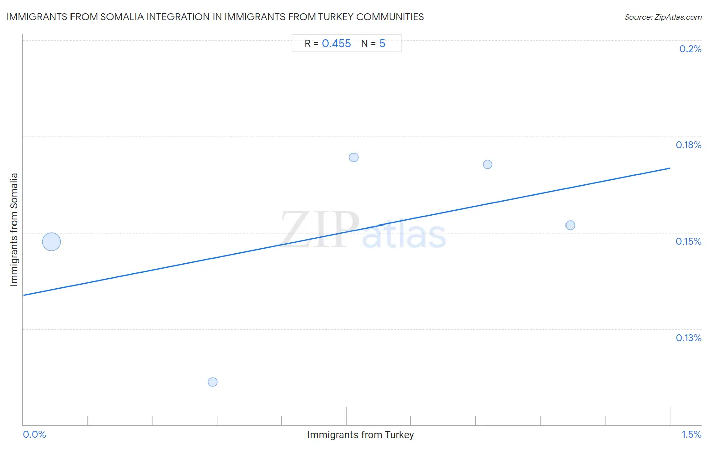 Immigrants from Turkey Integration in Immigrants from Somalia Communities