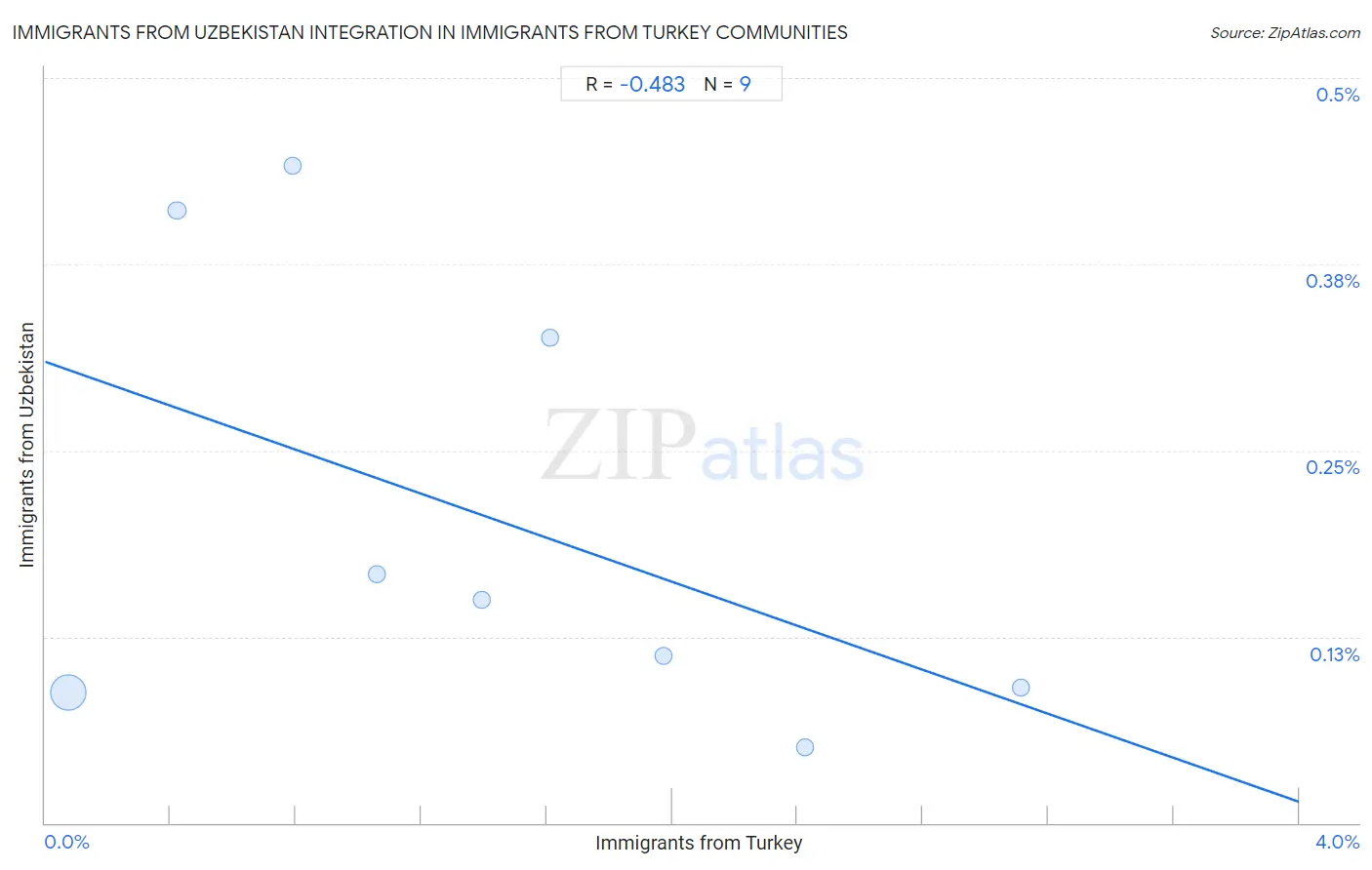 Immigrants from Turkey Integration in Immigrants from Uzbekistan Communities