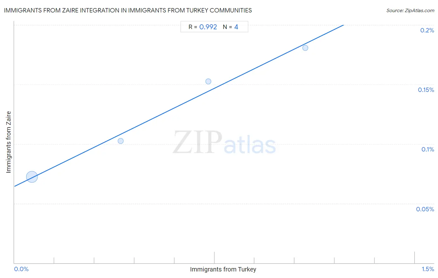 Immigrants from Turkey Integration in Immigrants from Zaire Communities