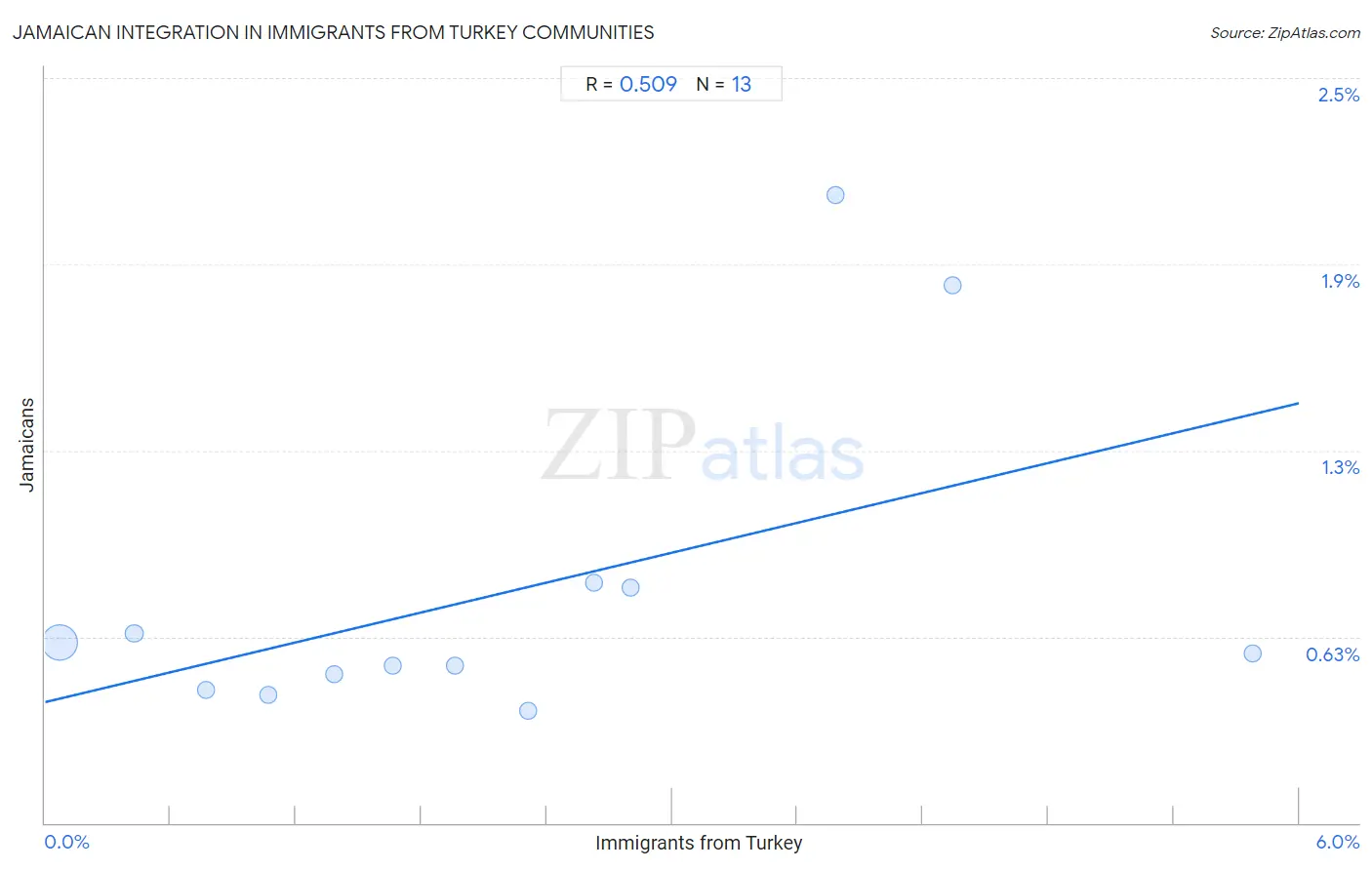 Immigrants from Turkey Integration in Jamaican Communities