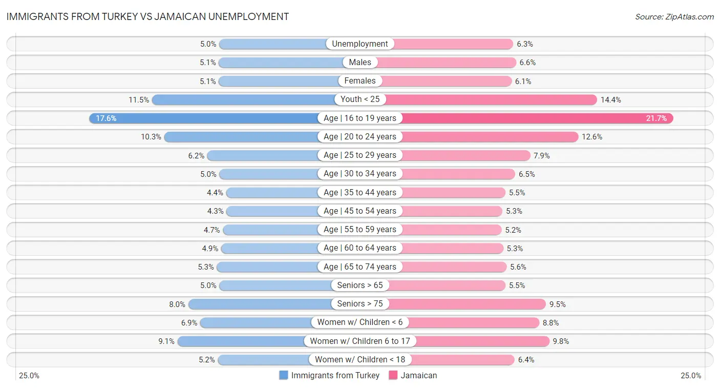 Immigrants from Turkey vs Jamaican Unemployment