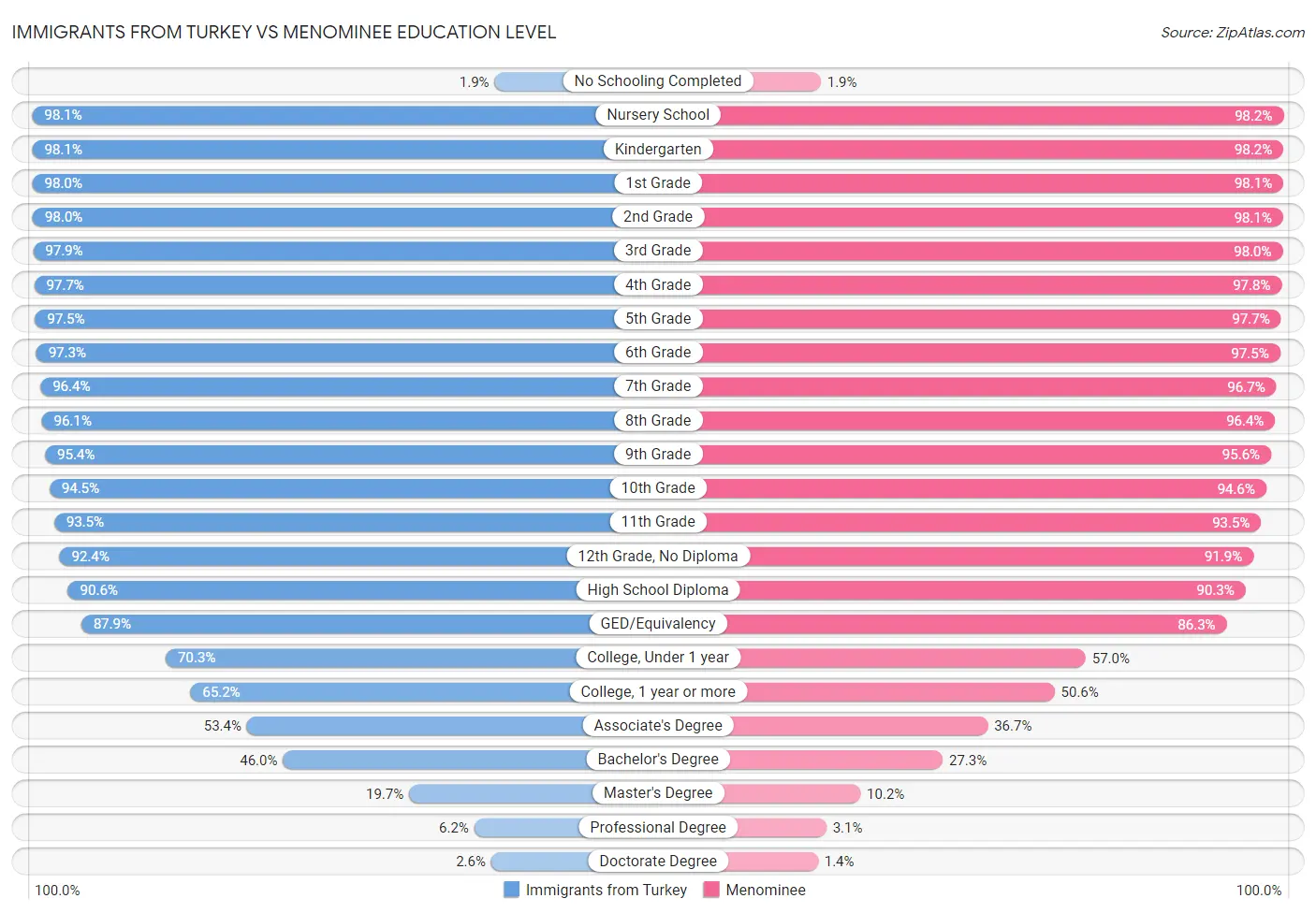 Immigrants from Turkey vs Menominee Education Level