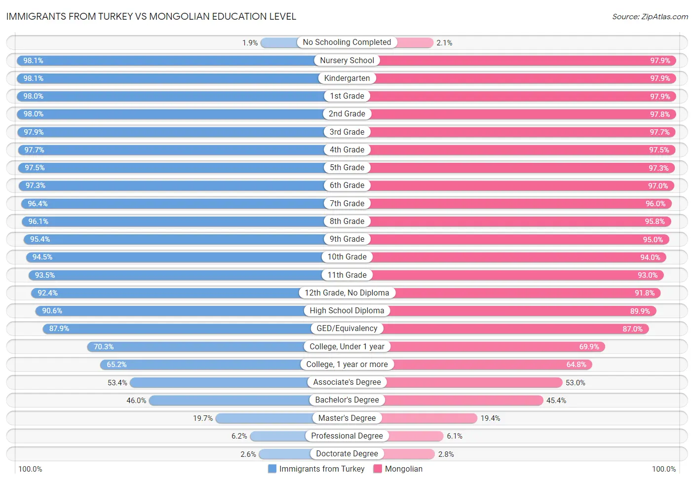 Immigrants from Turkey vs Mongolian Education Level