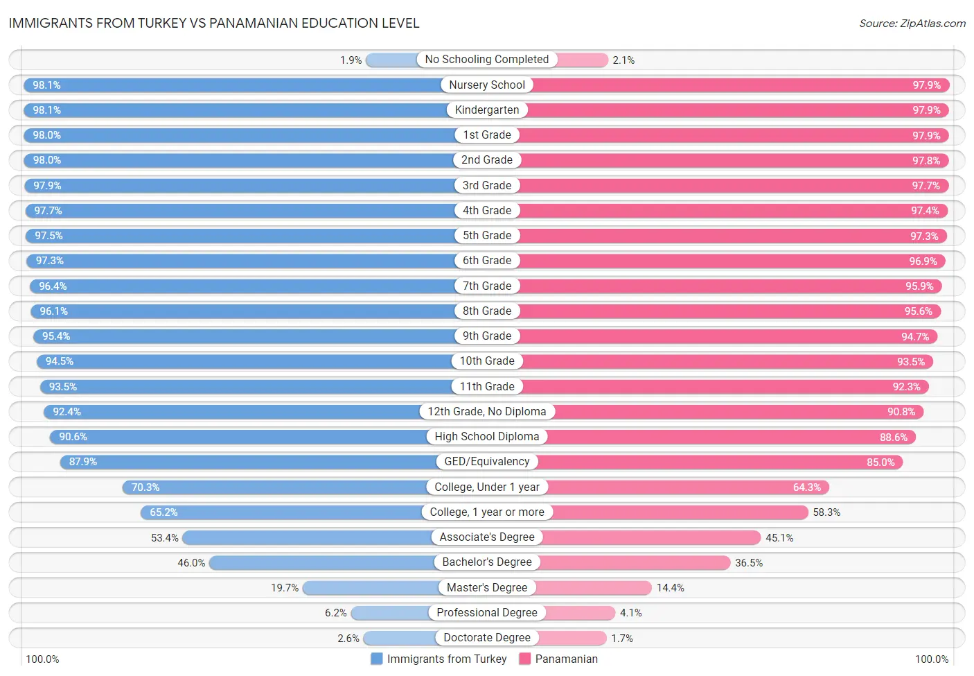 Immigrants from Turkey vs Panamanian Education Level