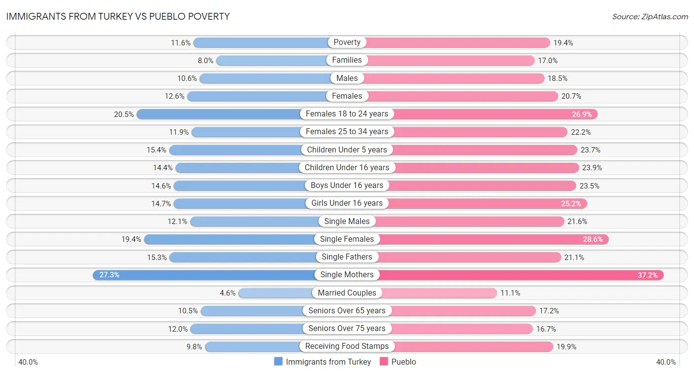 Immigrants from Turkey vs Pueblo Poverty