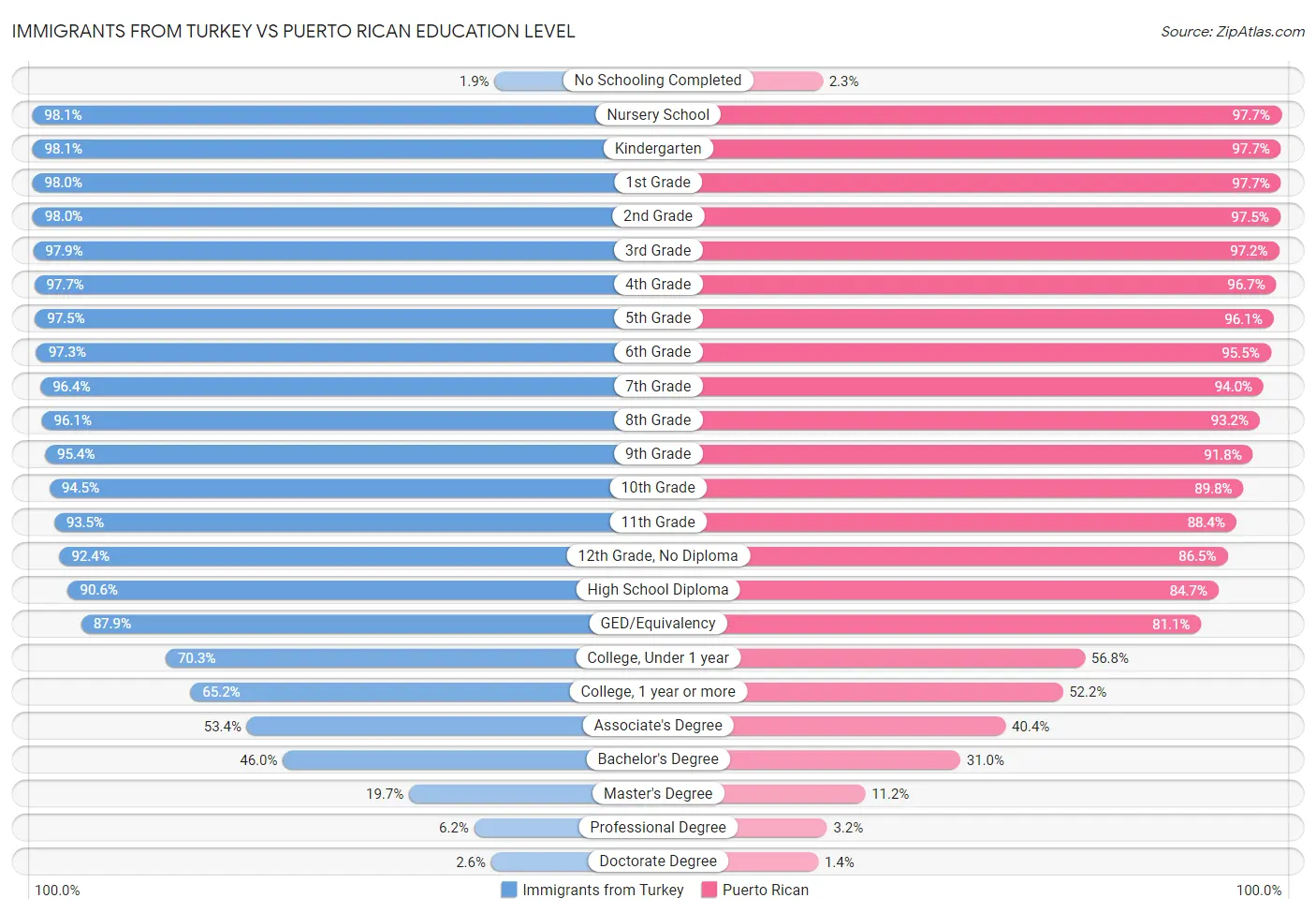 Immigrants from Turkey vs Puerto Rican Education Level