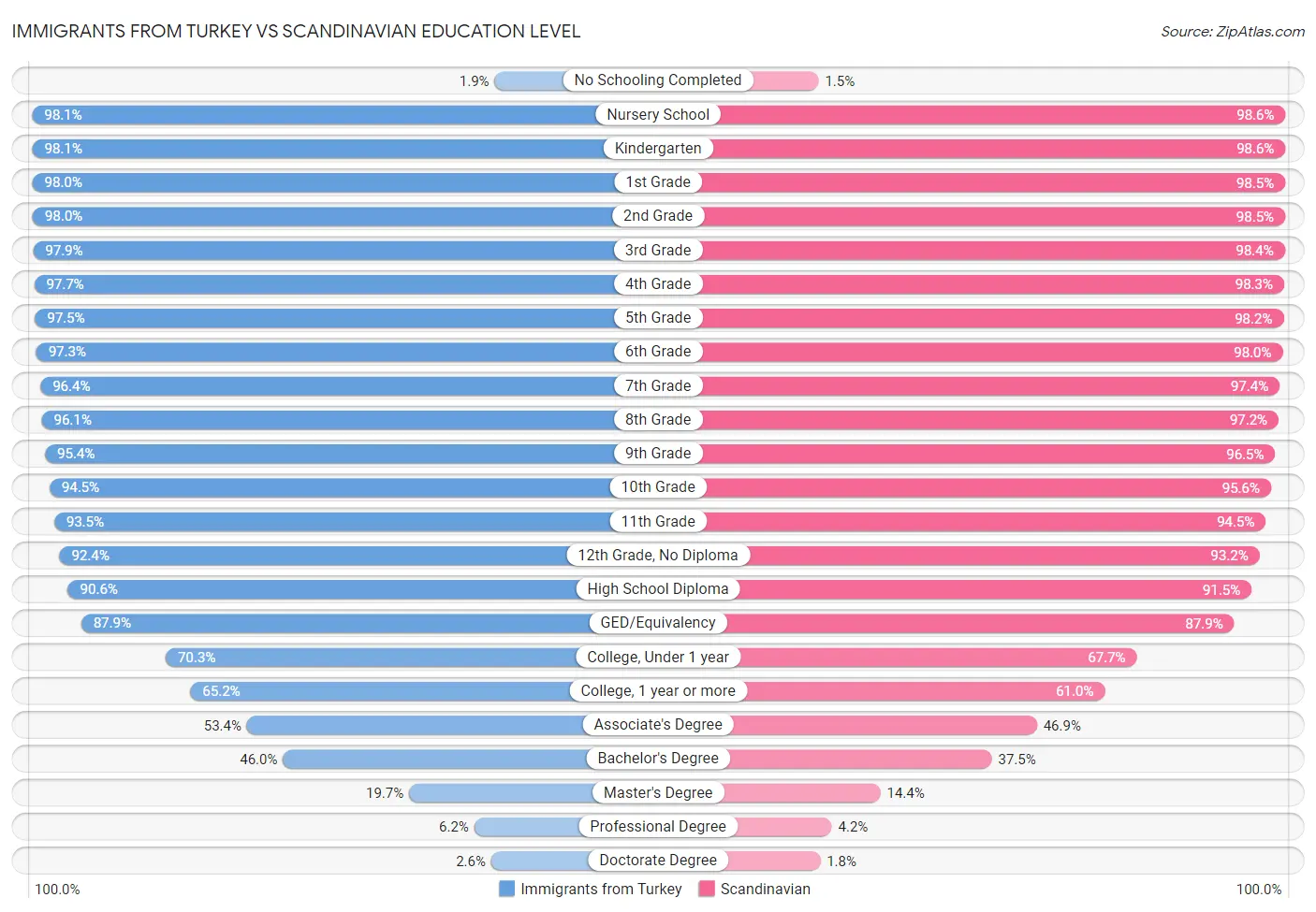 Immigrants from Turkey vs Scandinavian Education Level