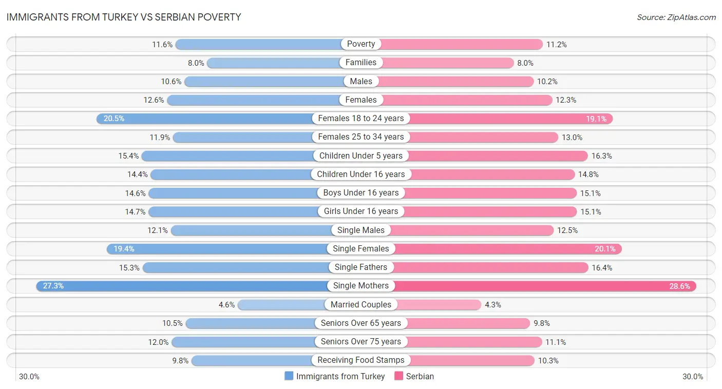 Immigrants from Turkey vs Serbian Poverty