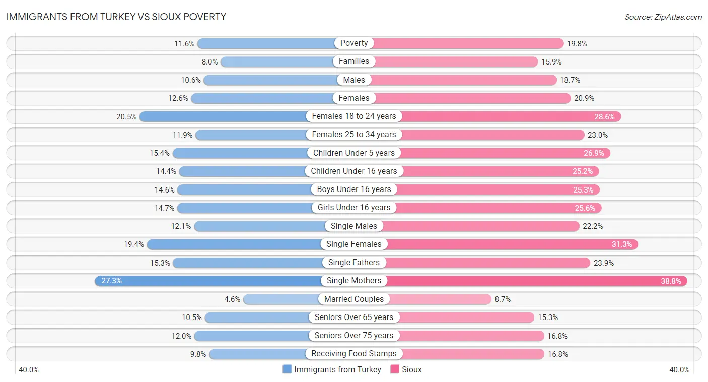 Immigrants from Turkey vs Sioux Poverty