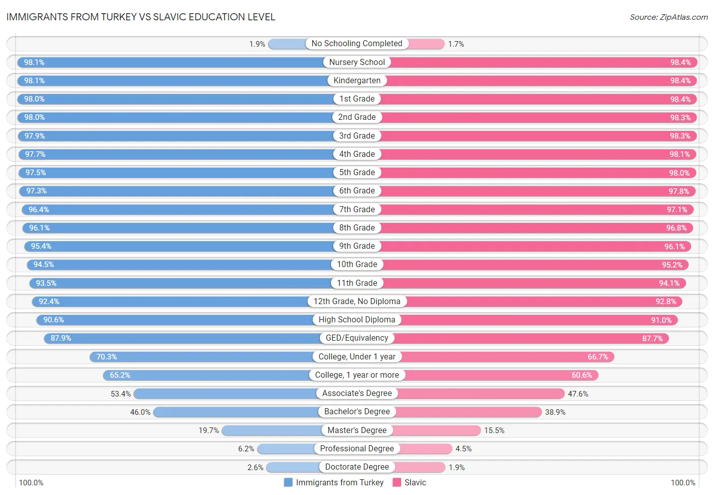 Immigrants from Turkey vs Slavic Education Level